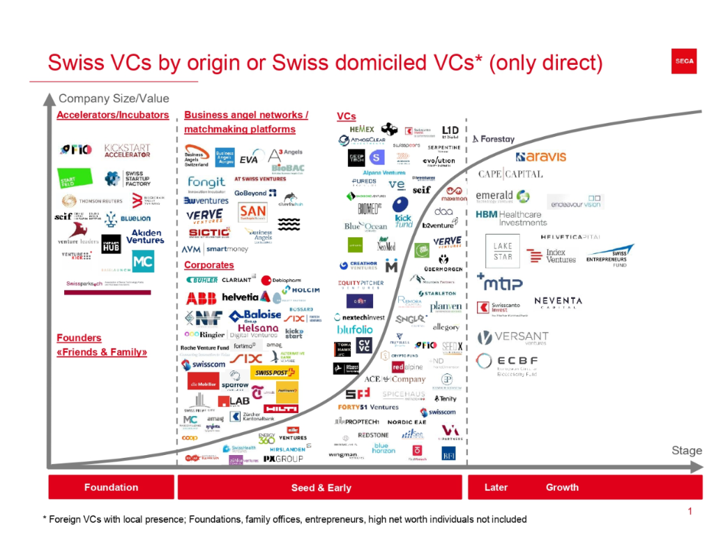 Association Suisse des Investisseurs en Capital et Financement - SECA (2023)